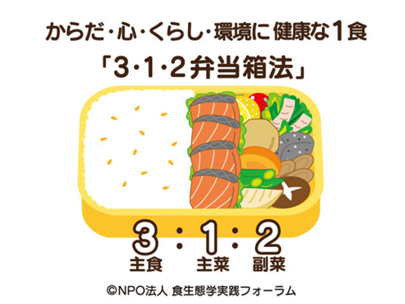 「３・１・２弁当箱法」